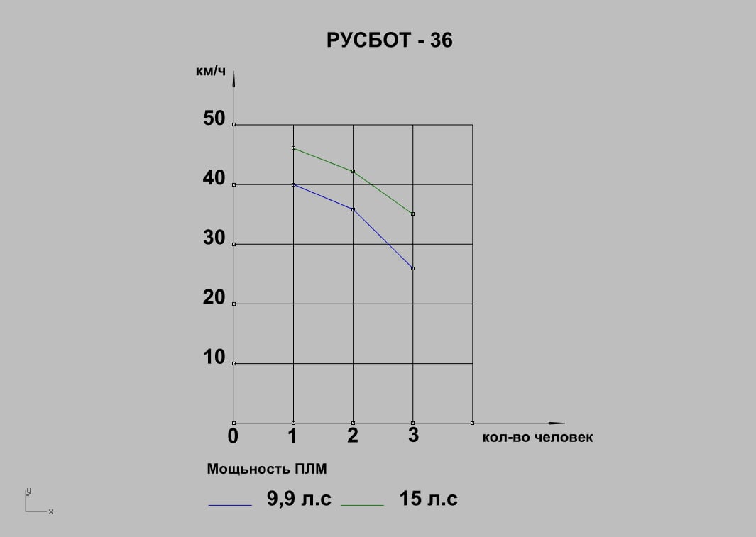 Купить Алюминиевая лодка РУСБОТ‑36 ПОД ЗАКАЗ в Москве фото9