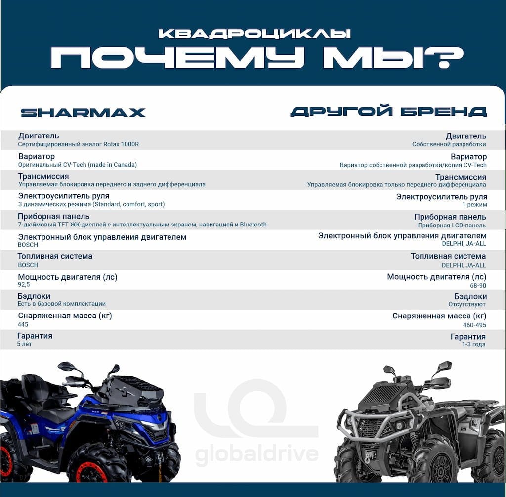Купить Квадроцикл SHARMAX Force 1100 с ПСМ в Москве фото20